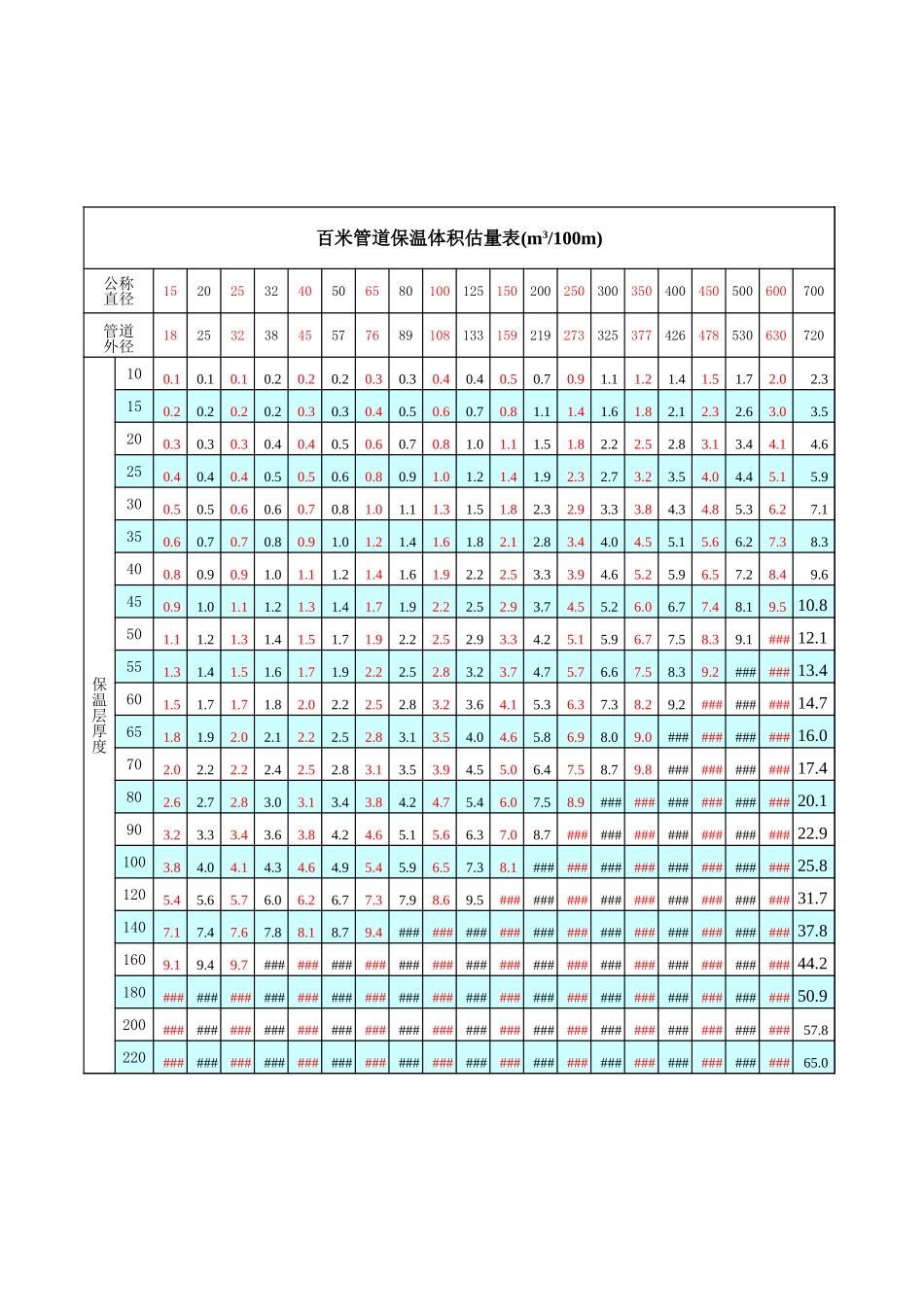 保温体积查询表.xls_第1页
