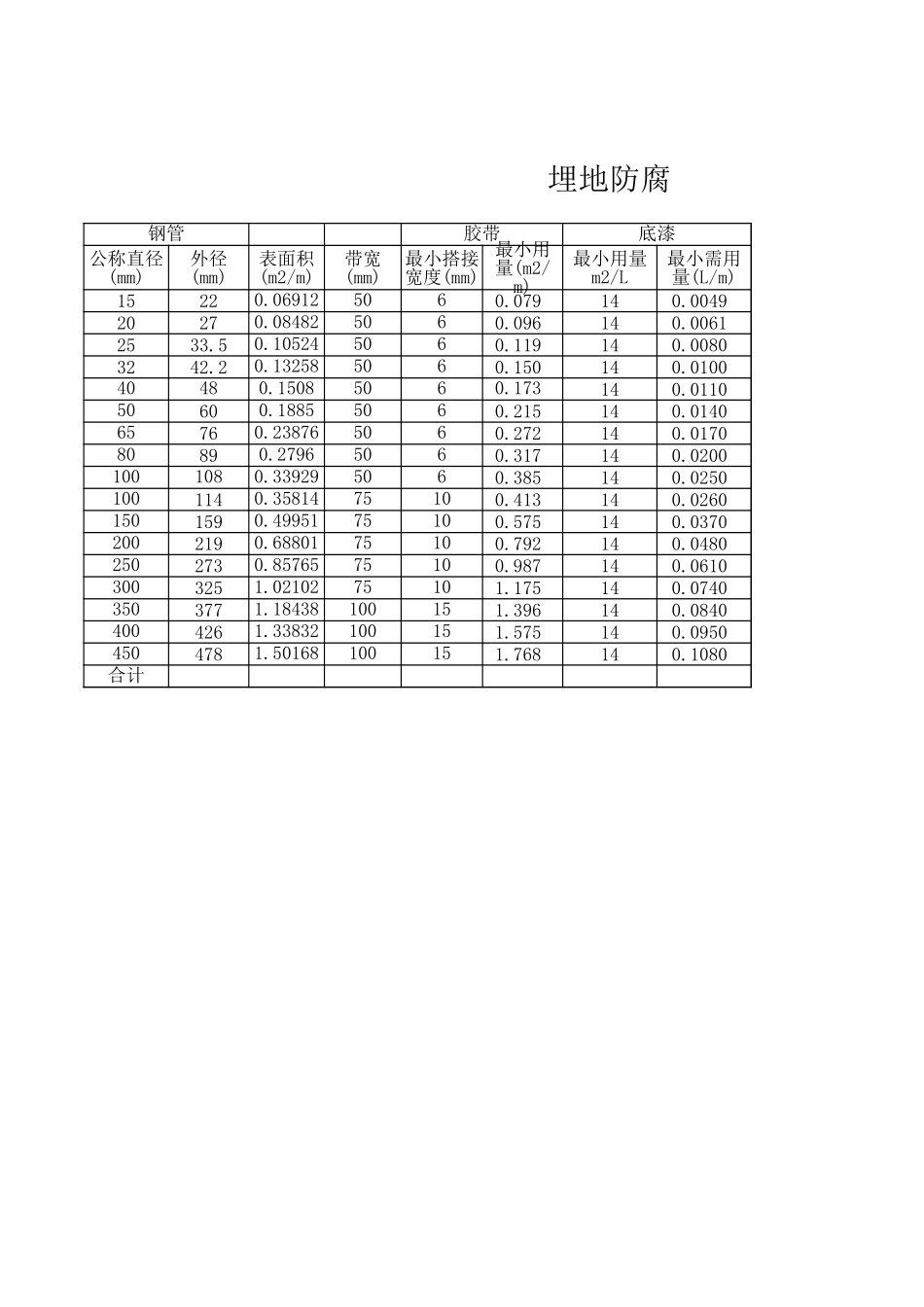 防腐材料计算表.xls_第2页