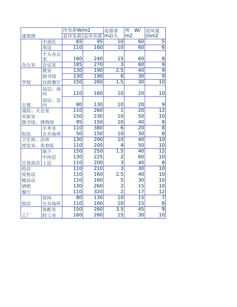 建筑物冷负荷概算指标.xls_第1页
