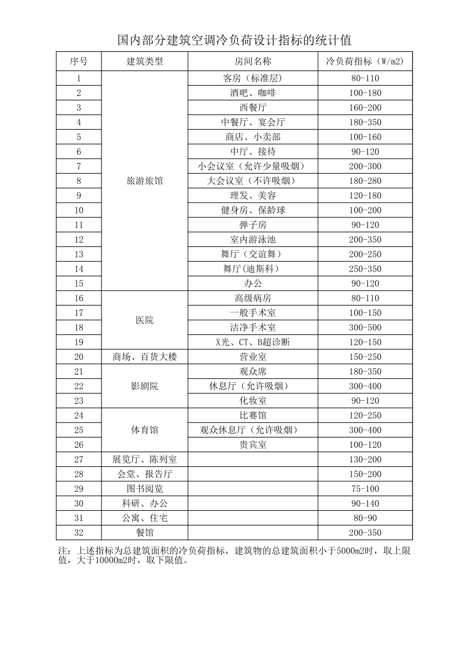 冷负荷指标表.xls_第1页