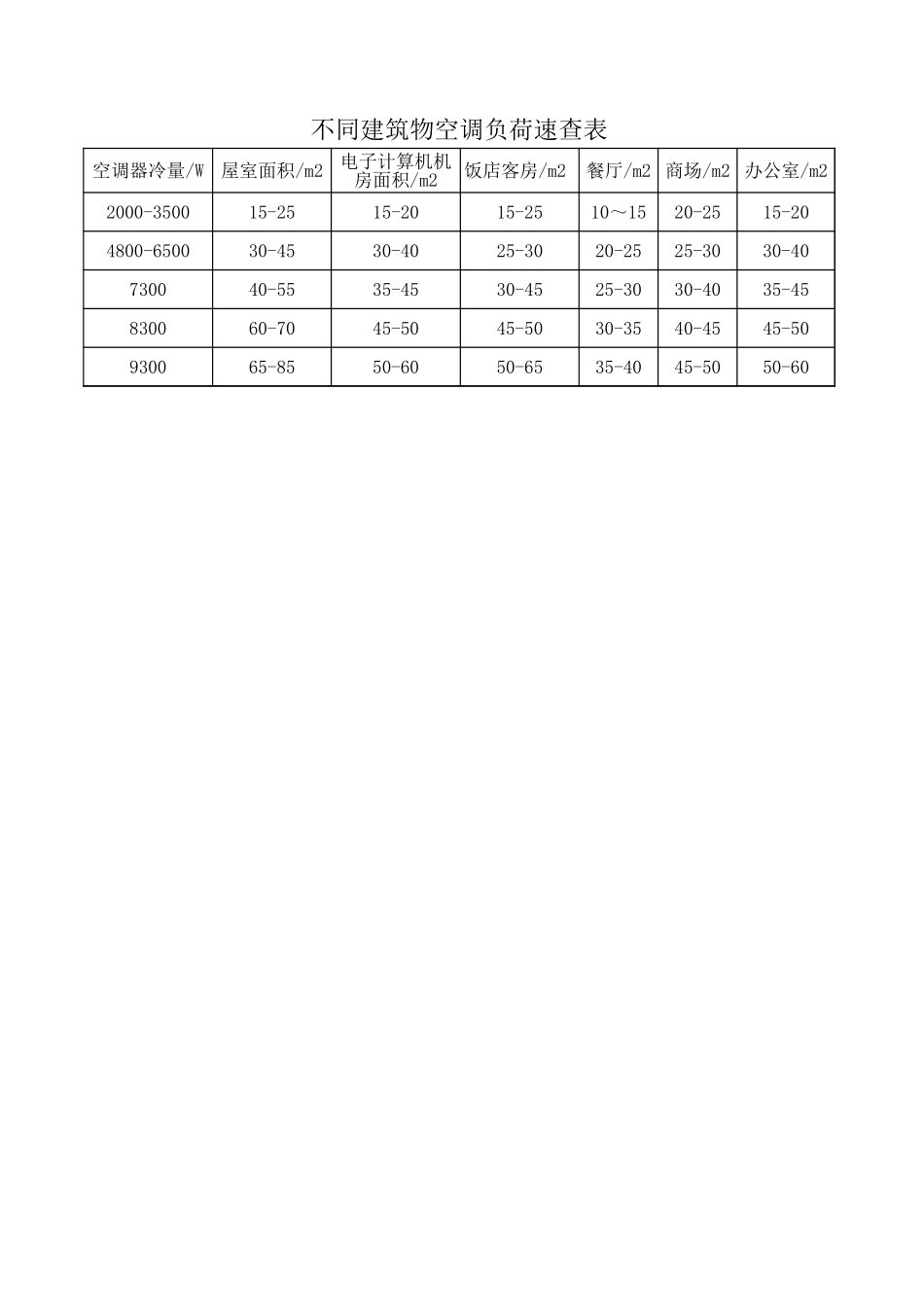 冷负荷指标表.xls_第2页