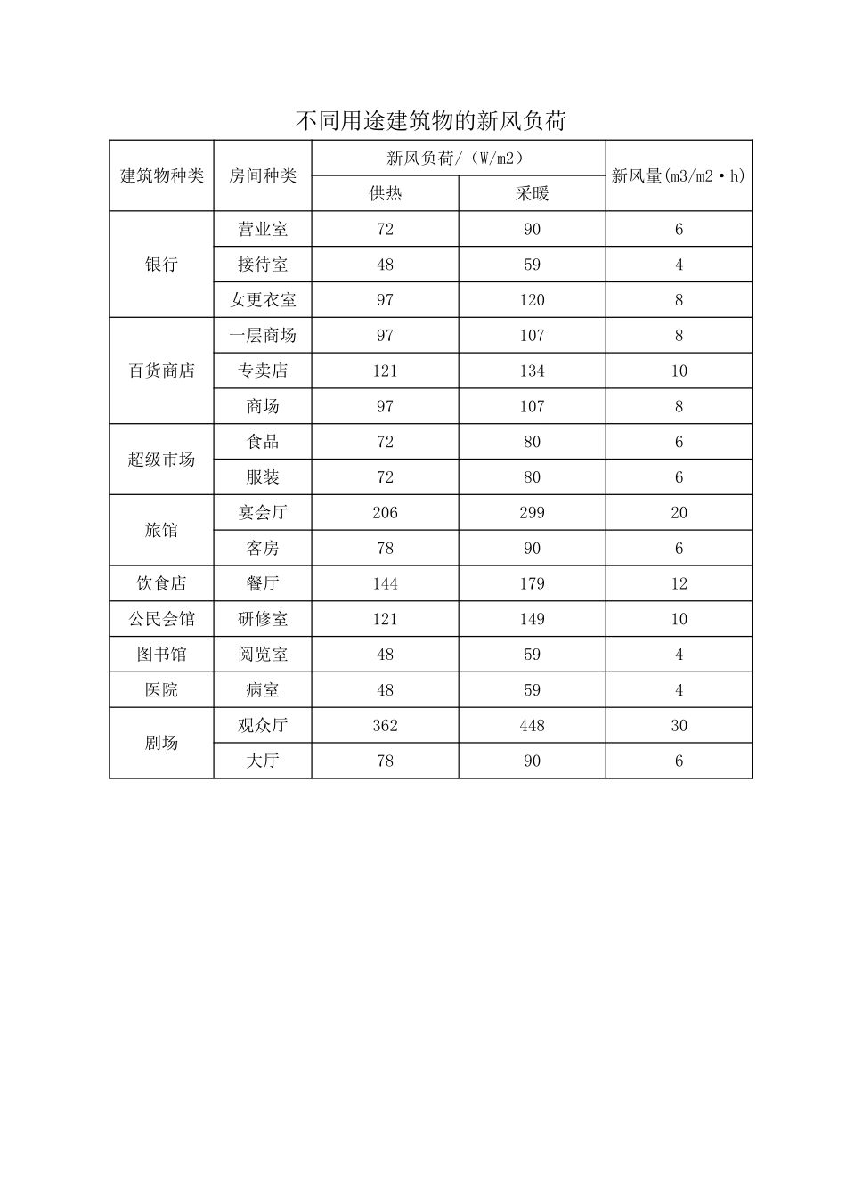 冷负荷指标表.xls_第3页