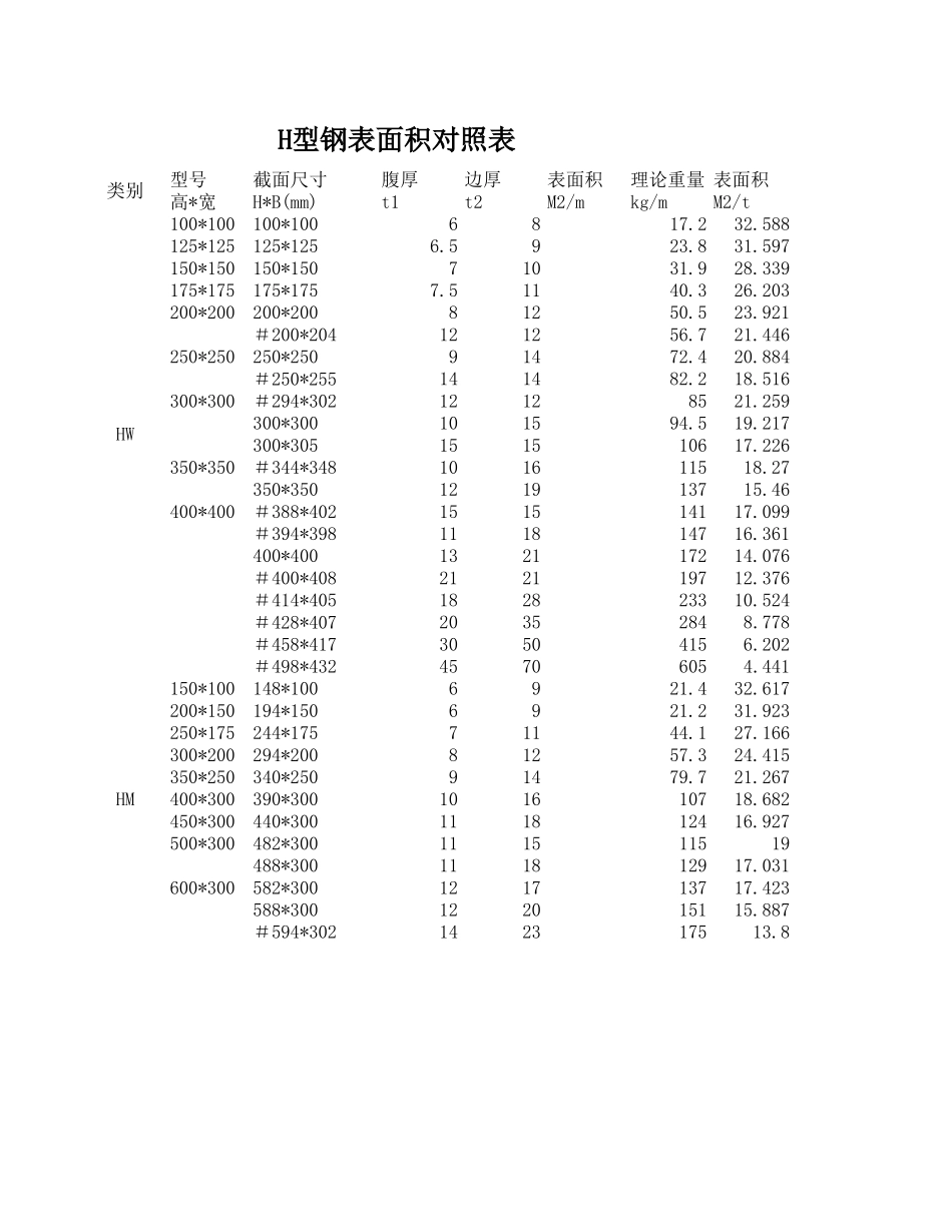 常用各种型钢表面积对照表.xls_第1页