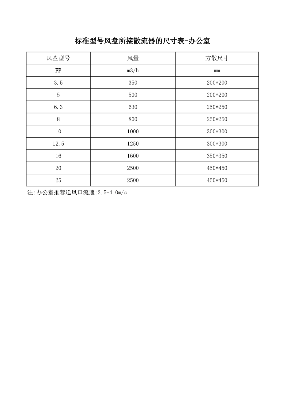 风盘散流器尺寸表.xls_第1页