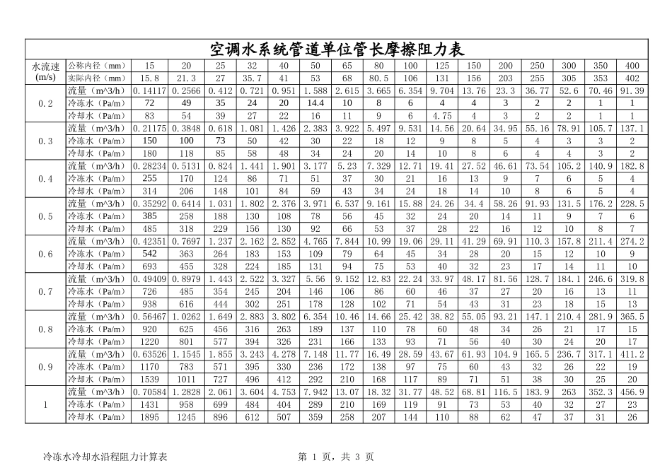 冷冻水冷却水沿程阻力计算表.xls_第1页