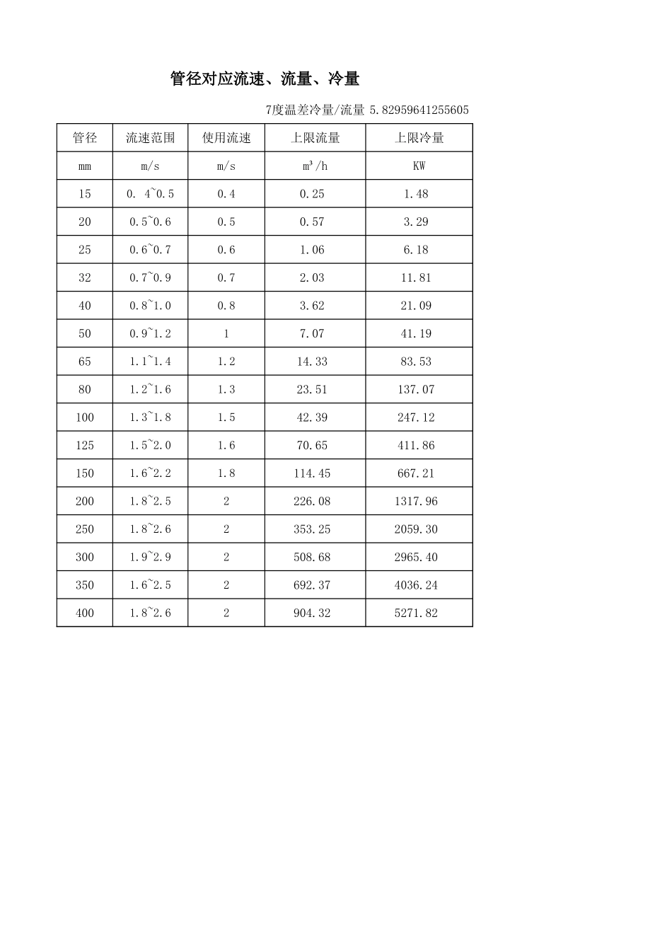 空调冷冻水水管管径对应流速、流量、冷量—树上鸟教育.xlsx_第2页