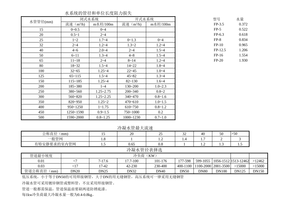 水管管径计算常用数据.xls_第1页