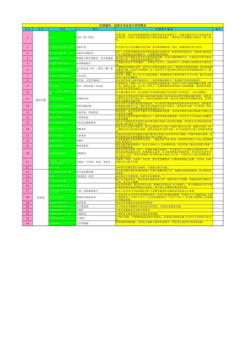 影城通风空调、给排水专业设计把控要点—树上鸟教育.xlsx_第2页
