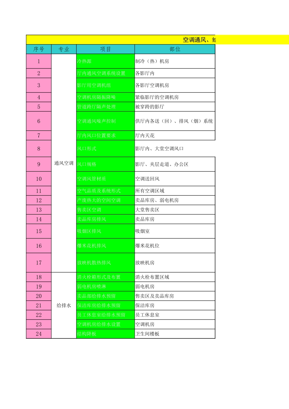 影城通风空调、给排水专业设计把控要点—树上鸟教育.xlsx_第3页