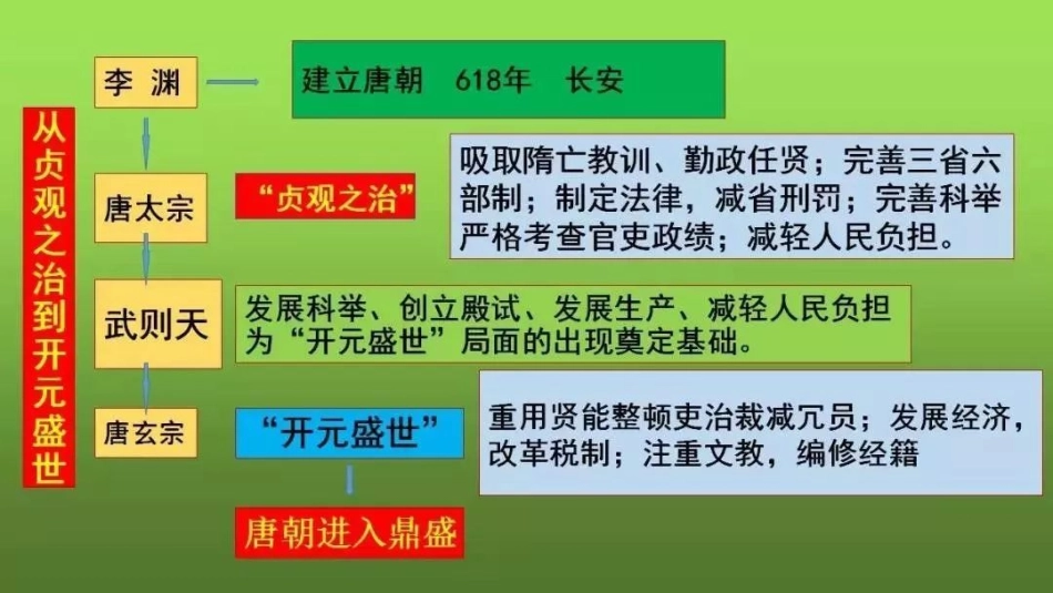 七年级下册历史思维导图 补充.pdf_第2页