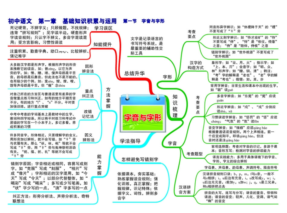 初中语文-思维导图（24图）.pdf_第1页