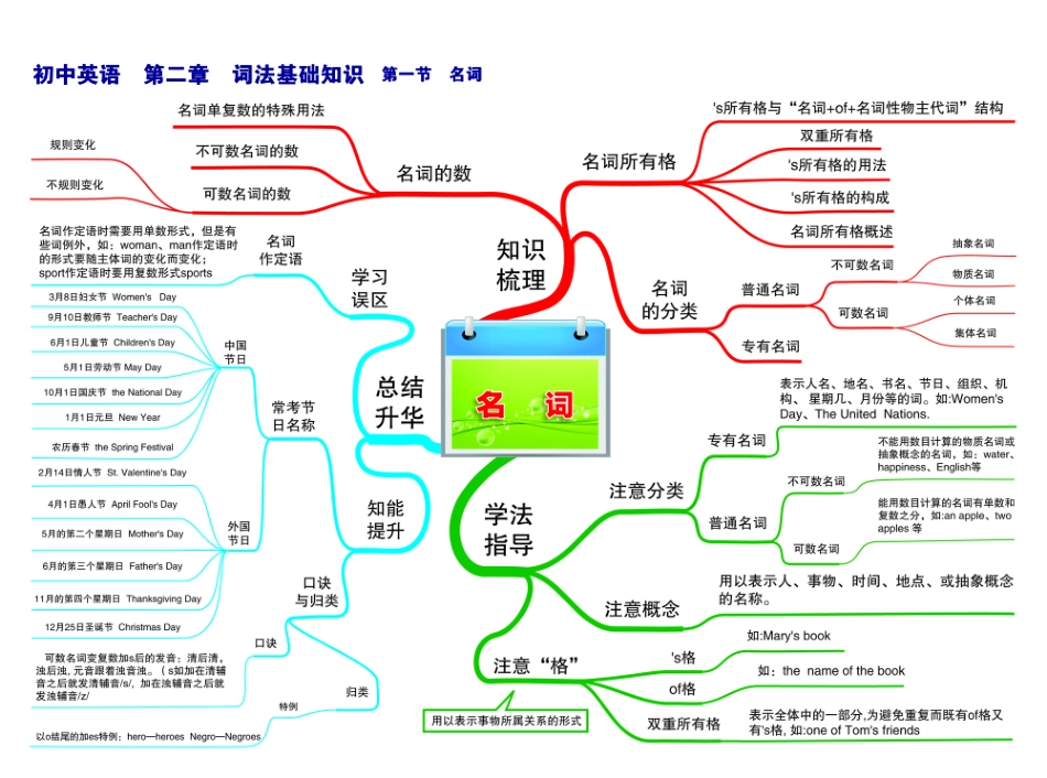 初中英语-思维导图（30图）.pdf_第2页