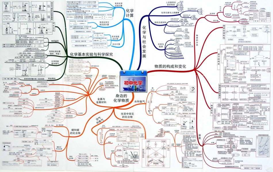 初中化学-思维导图（24图）.pdf_第1页
