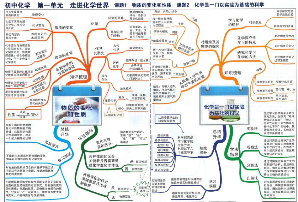 初中化学-思维导图（24图）.pdf_第3页