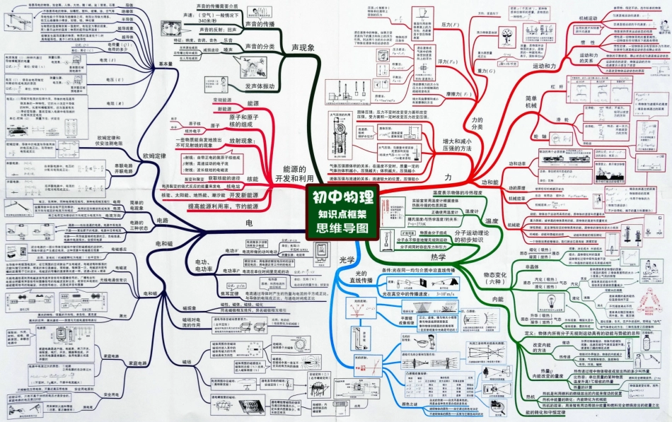 初中物理-思维导图（31图）.pdf_第1页