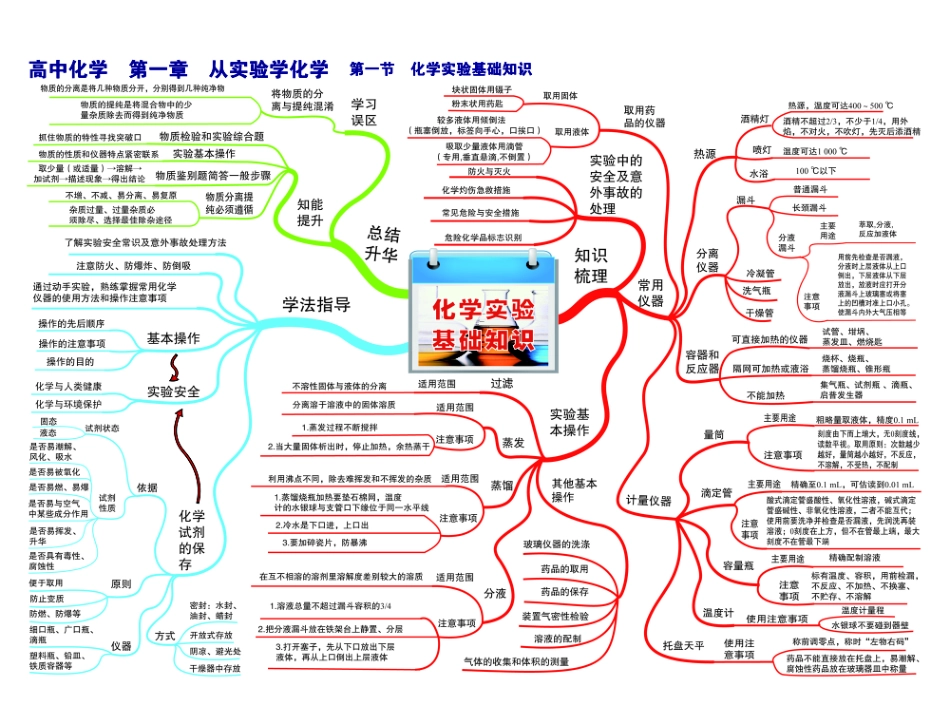 高中化学-思维导图.pdf_第1页
