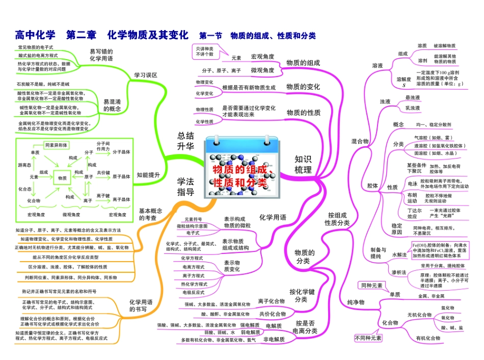 高中化学-思维导图.pdf_第3页