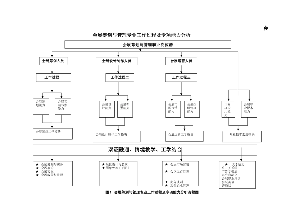 2023年会展策划与管理专业人才培养方案.doc_第3页