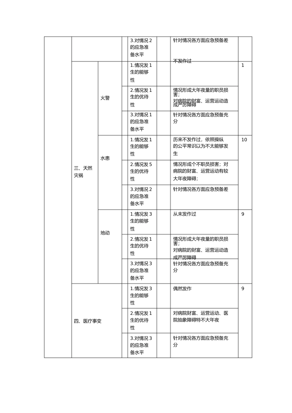 2023年医院风险评估报告.docx_第2页
