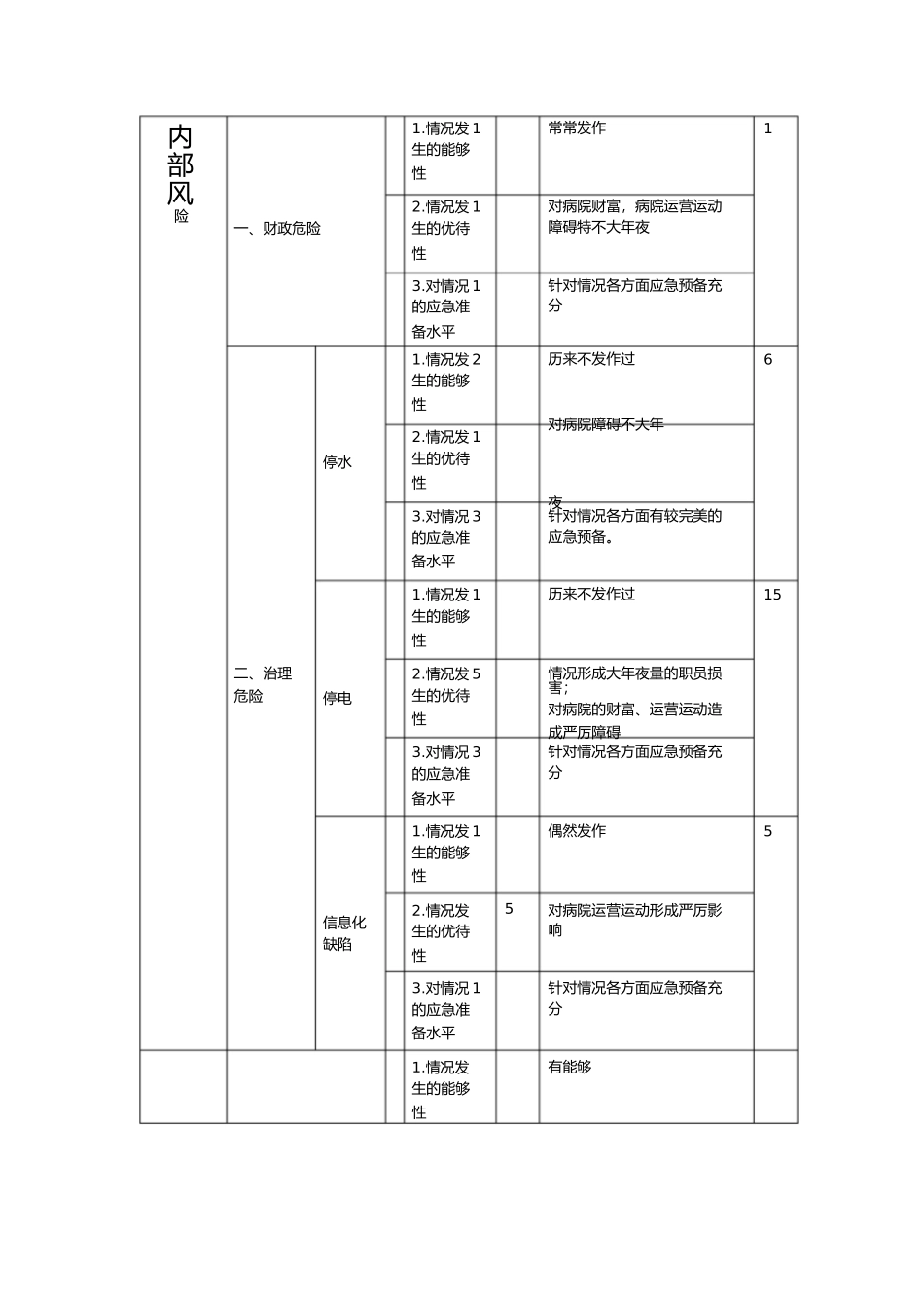 2023年医院风险评估报告.docx_第3页