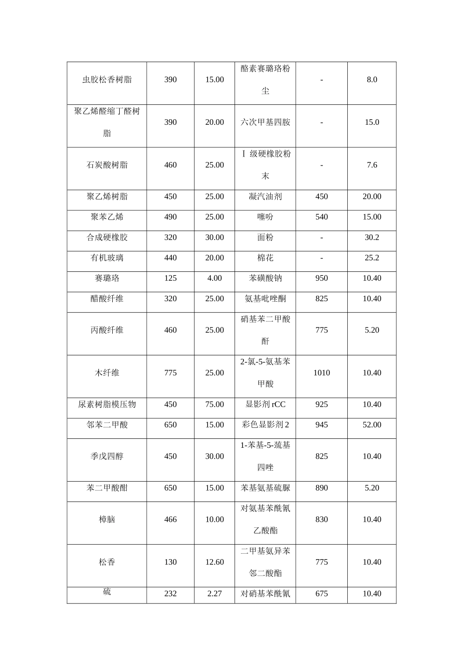 各种粉尘粉末爆炸浓度极限收录.doc_第3页