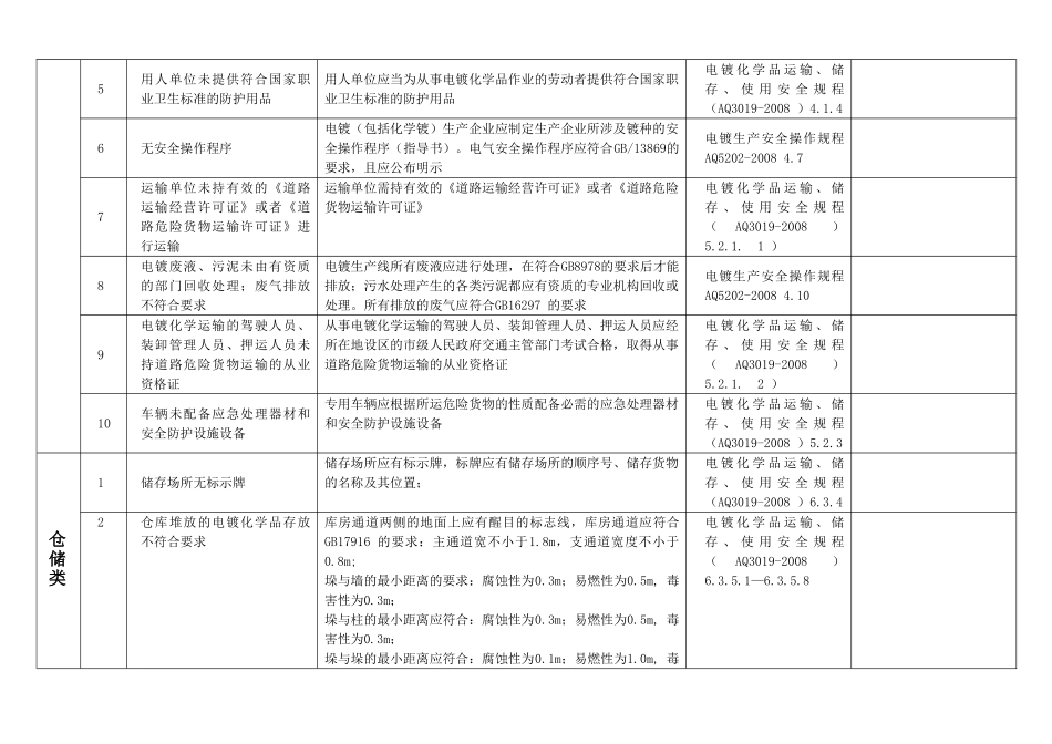 电镀企业常见安全隐患检查记录表.doc_第2页