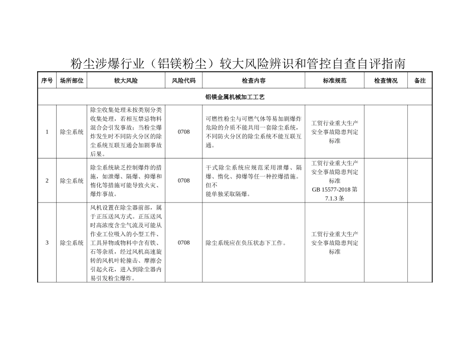 附件2粉尘涉爆行业（铝镁粉尘）较大以上风险辨识和管控自查自评指南.docx_第1页