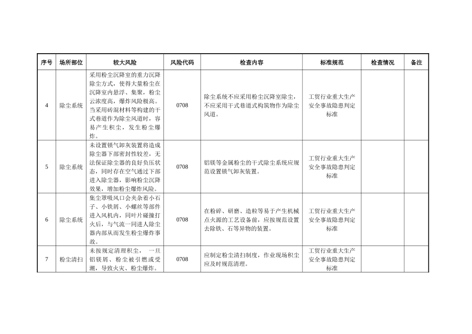 附件2粉尘涉爆行业（铝镁粉尘）较大以上风险辨识和管控自查自评指南.docx_第2页