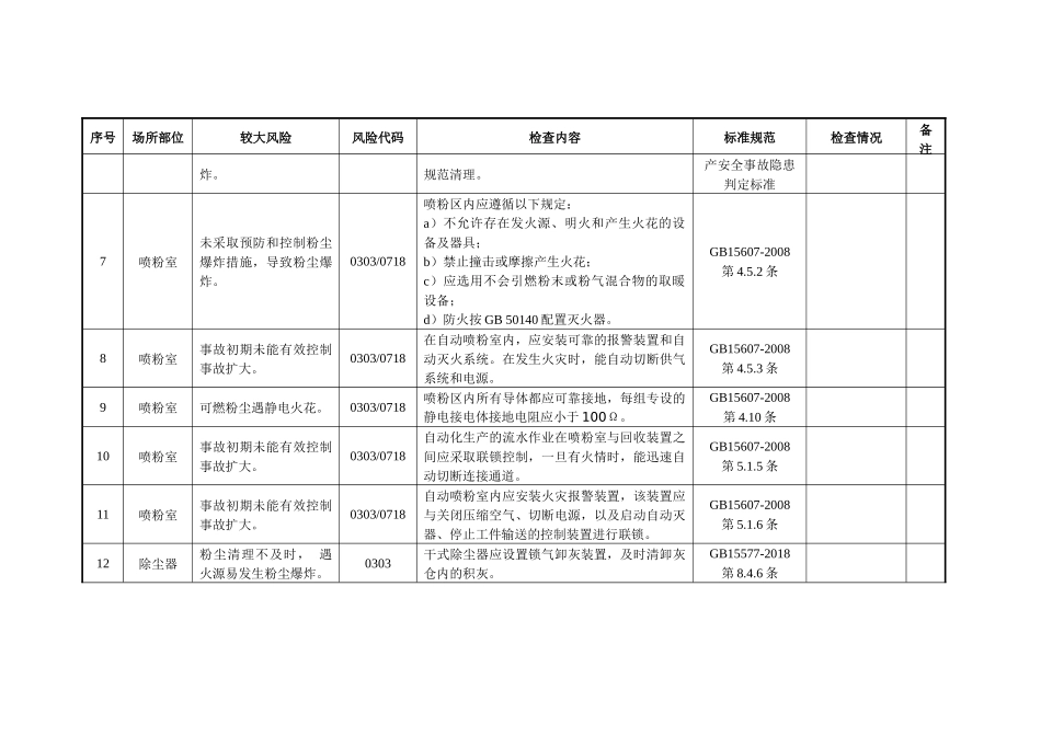 附件4粉尘涉爆行业（静电喷涂）较大以上风险辨识和管控自查自评指南.docx_第2页
