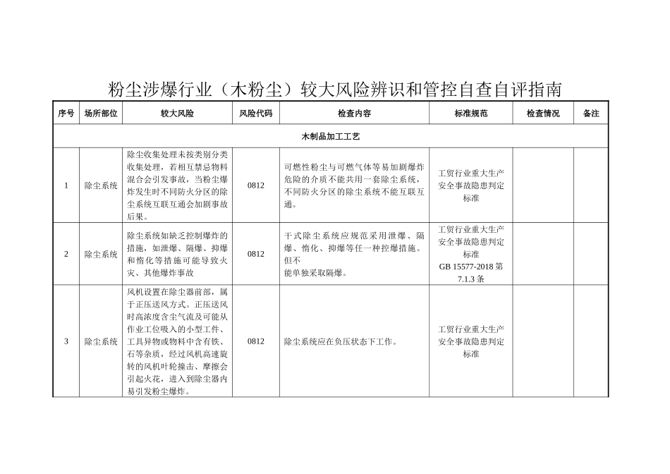 附件3粉尘涉爆行业（木粉尘）较大以上风险辨识和管控自查自评指南.docx_第1页