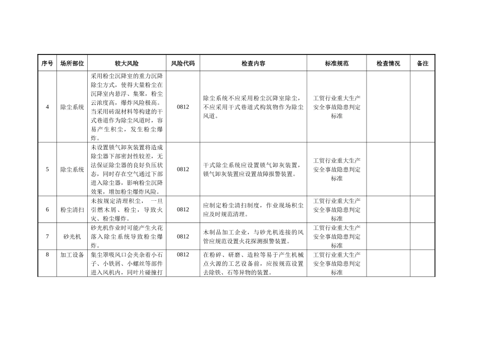 附件3粉尘涉爆行业（木粉尘）较大以上风险辨识和管控自查自评指南.docx_第2页