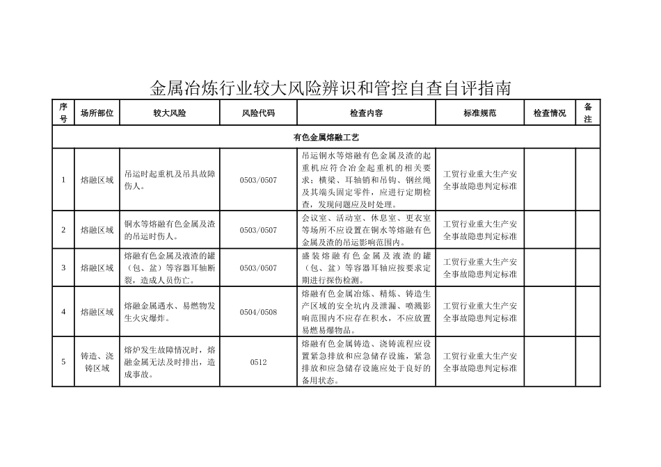 附件5金属冶炼行业较大以上风险辨识和管控自查自评指南.docx_第1页