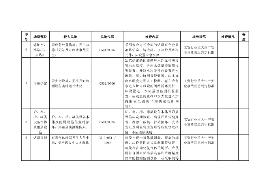 附件5金属冶炼行业较大以上风险辨识和管控自查自评指南.docx_第2页