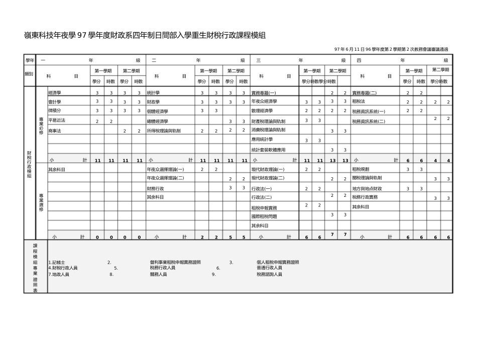 2023年岭东科技大学97学年度财政系四年制日间部入学新生财税行政课程模组.docx_第1页