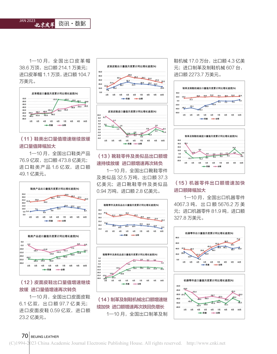 2022年1—10月全国皮革行业进出口量值分析_雒霞.pdf_第3页