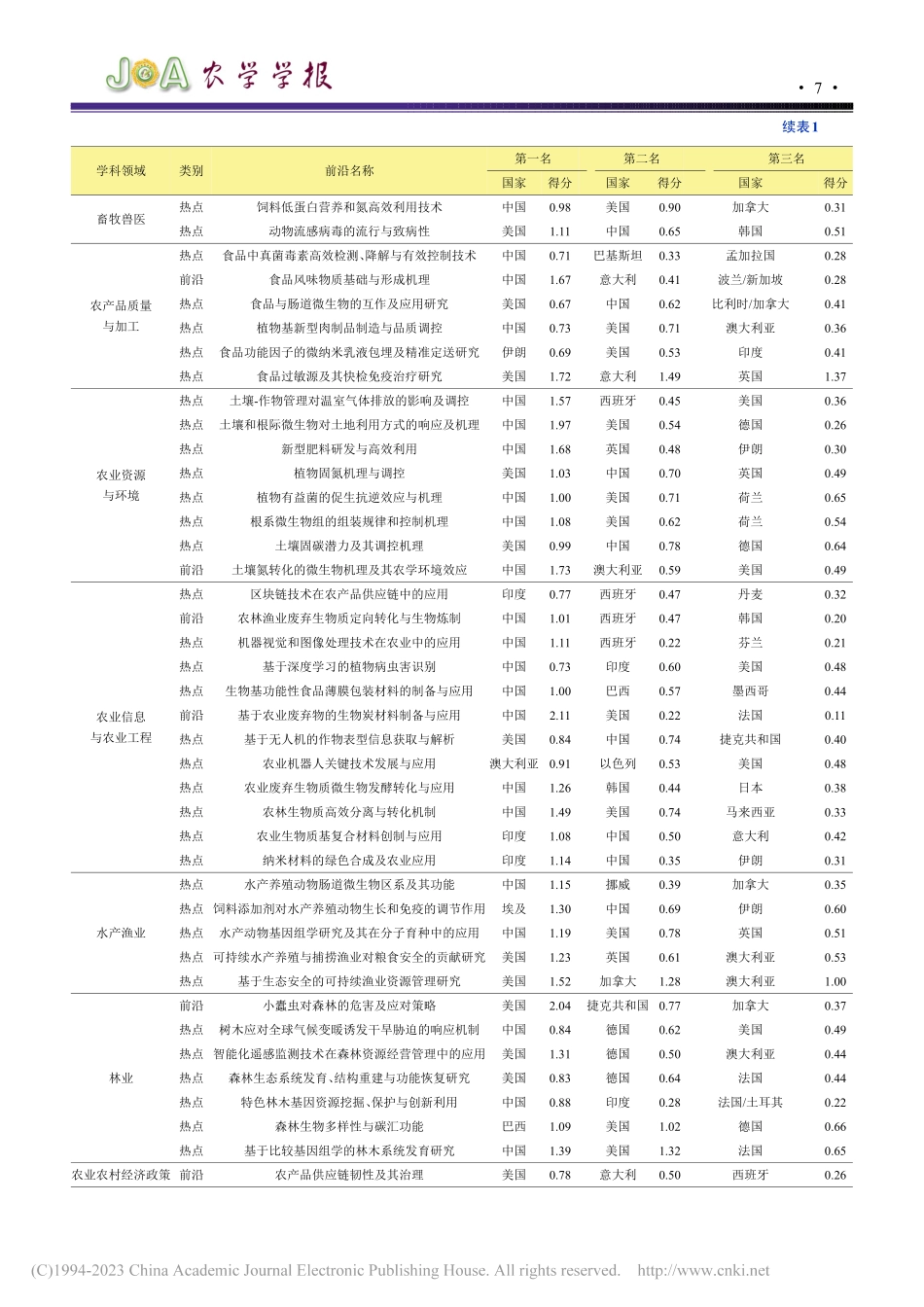 2022全球农业研究热点前沿分析解读_孙巍.pdf_第2页