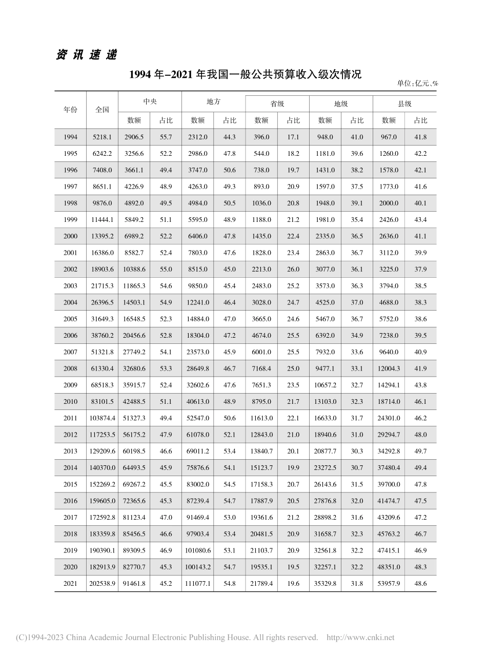 1994年-2021年我国一般公共预算收入级次情况.pdf_第1页