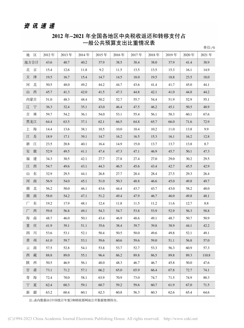 2012年-2021年全国...一般公共预算支出比重情况表.pdf_第1页