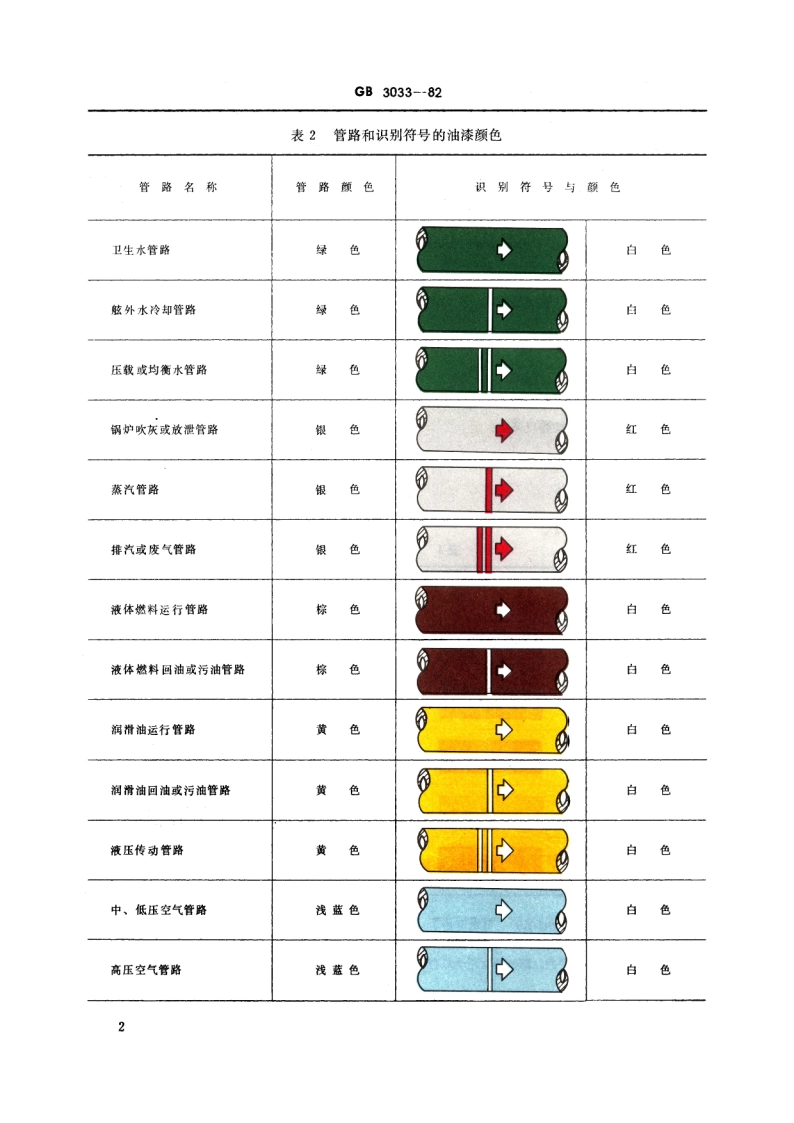 船舶管路和识别符号的油漆颜色 GB 3033-1982.pdf_第3页