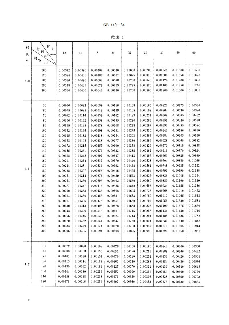 锯材材积表 GB 449-1984.pdf_第3页
