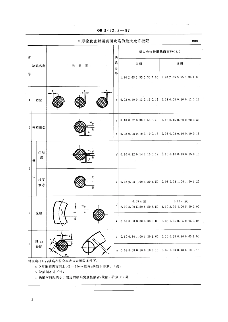 O 形橡胶密封圈外观质量检验标准 GBT 3452.2-1987.pdf_第3页