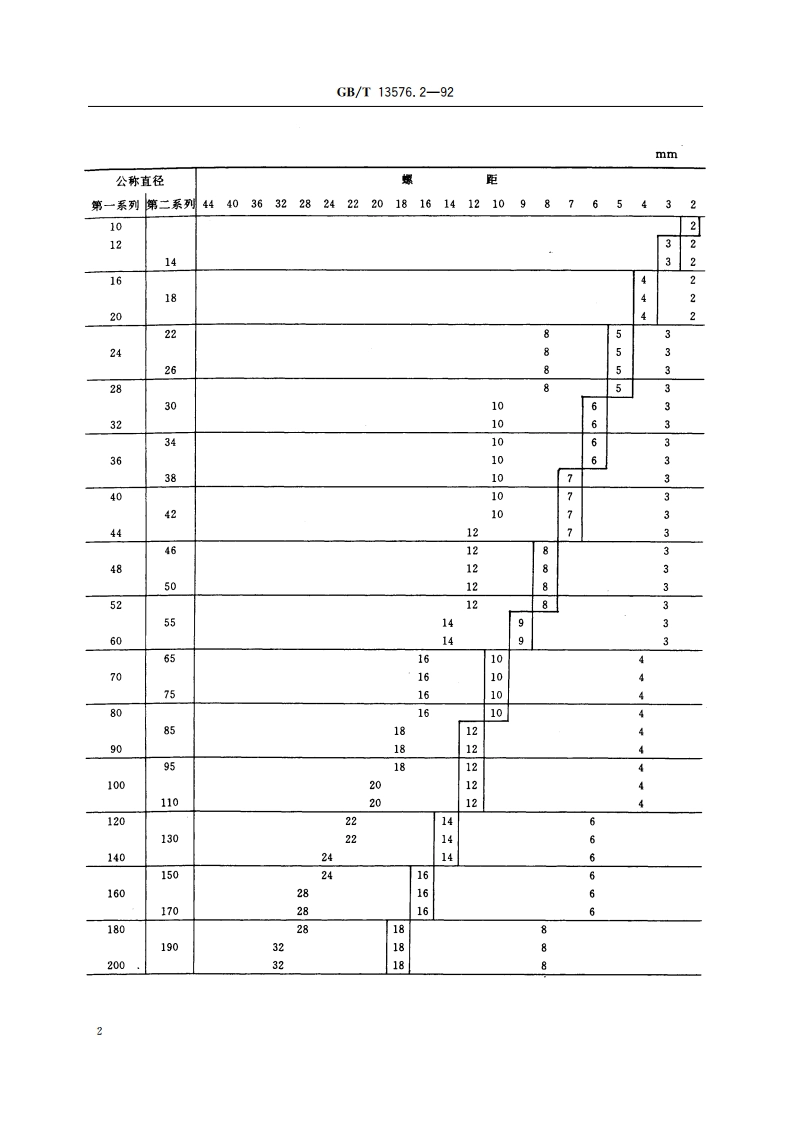 锯齿形(3°、30°)螺纹 直径与螺距系列 GBT 13576.2-1992.pdf_第3页