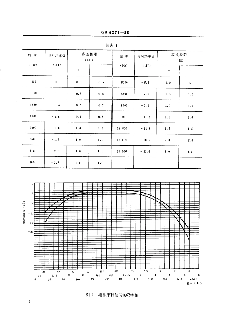 模拟节目信号 GBT 6278-1986.pdf_第3页