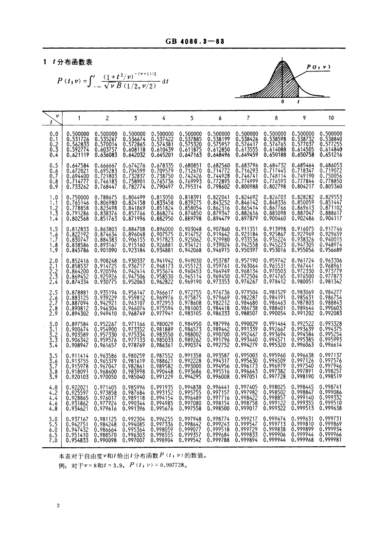 统计分布数值表 t分布 GBT 4086.3-1983.pdf_第3页