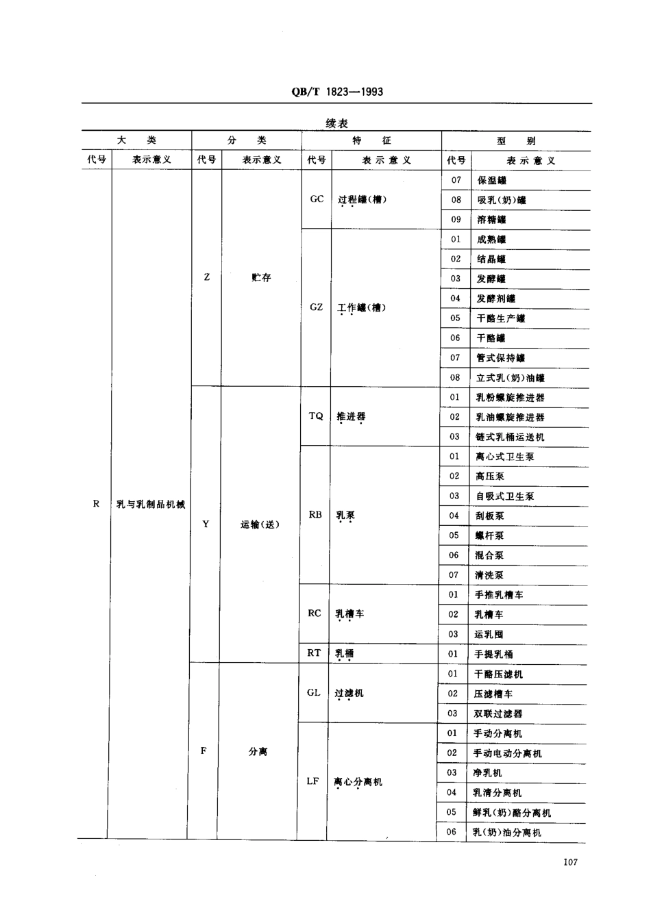 QBT 1823-1993 乳品机械型号编制方法.pdf_第2页