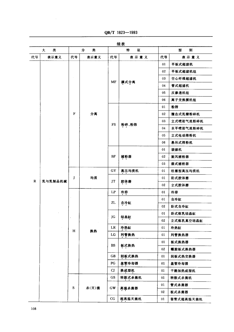 QBT 1823-1993 乳品机械型号编制方法.pdf_第3页