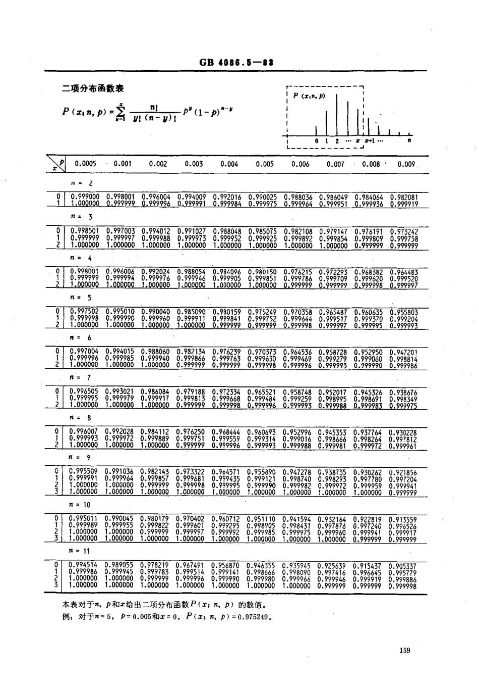 GBT 4086.5-1983 统计分布数值表 二项分布.pdf_第3页