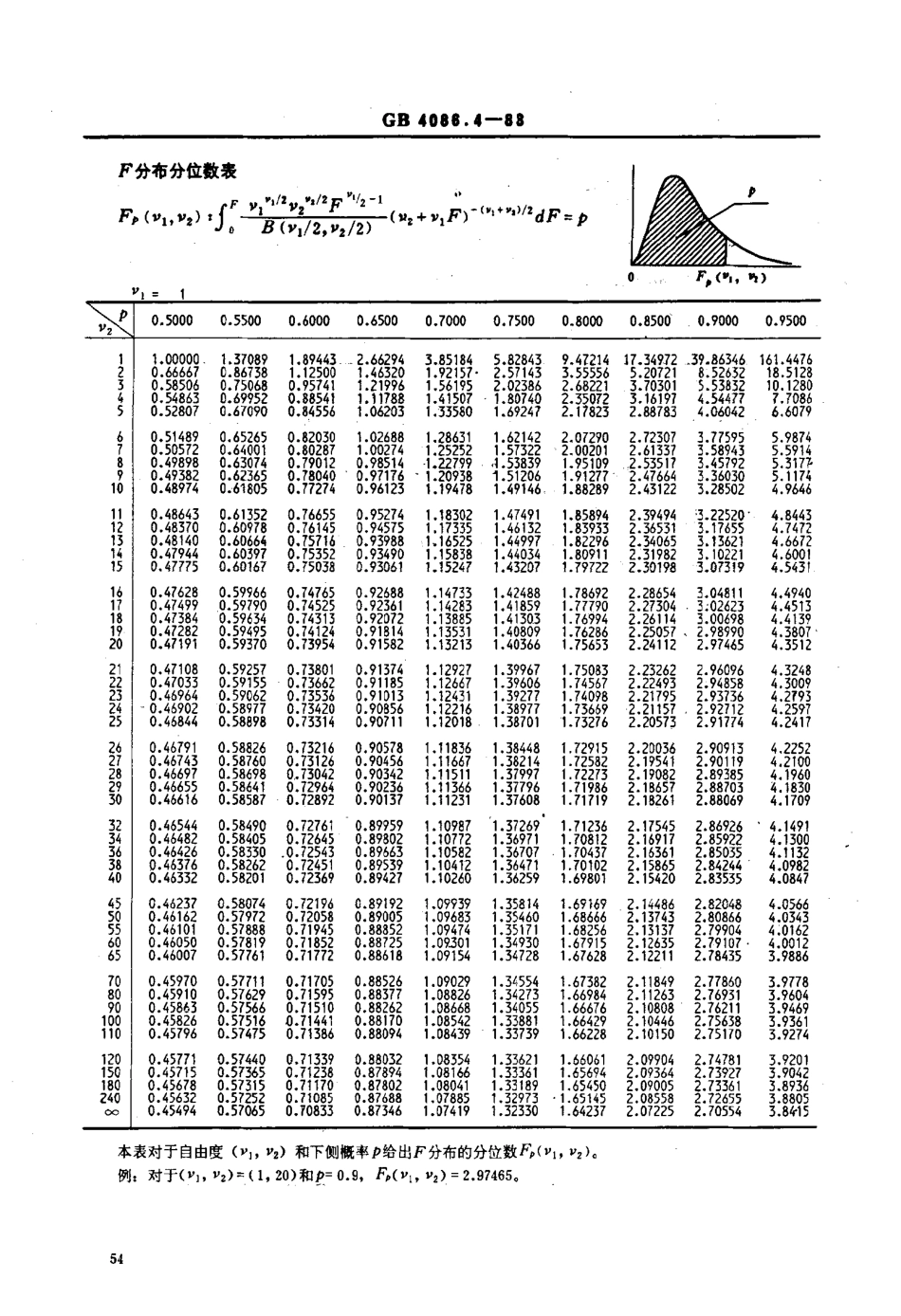 GBT 4086.4-1983 统计分布数值表 F分布.pdf_第3页