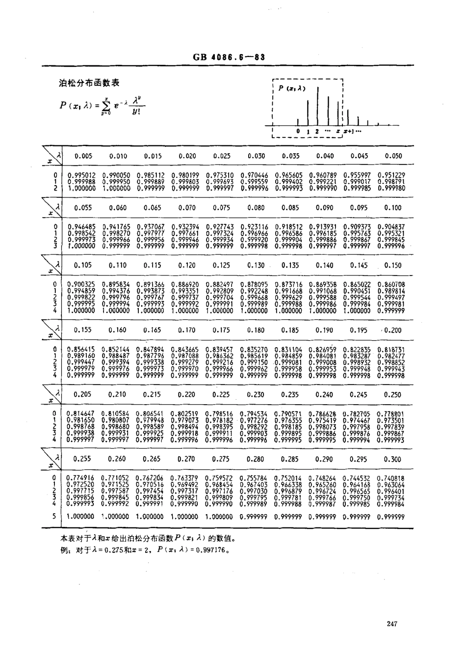 GBT 4086.6-1983 统计分布数值表 泊松分布.pdf_第2页