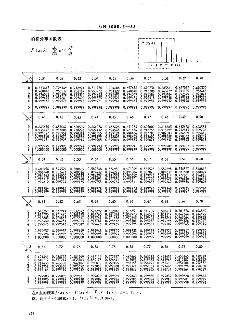 GBT 4086.6-1983 统计分布数值表 泊松分布.pdf_第3页